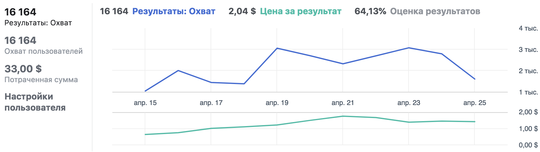 Количественные результаты таргетированной рекламной кампании в Facebook.png
